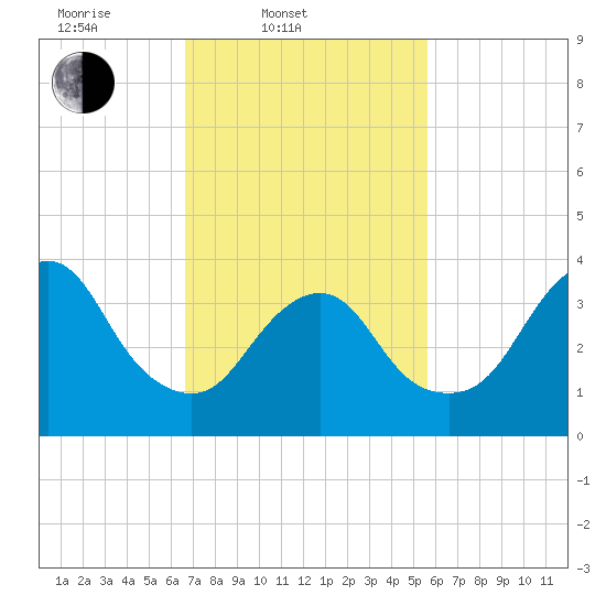 Shark River Hills tide chart for Thursday, February 20, 2025