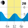 Shark River Hills tide chart for Thursday, February 20, 2025