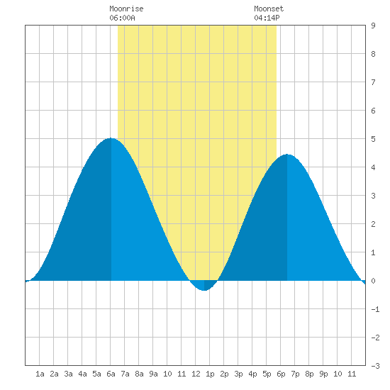 Shark River Hills tide chart for Wednesday, February 26, 2025