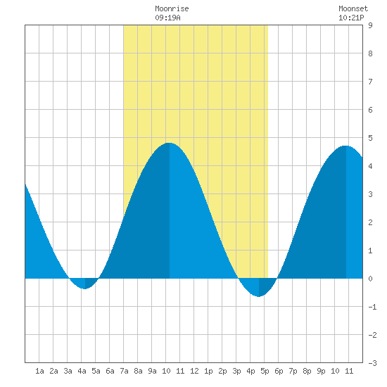 Shark River Hills tide chart for Sunday, February 2, 2025