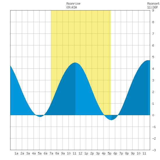 Shark River Hills tide chart for Monday, February 3, 2025
