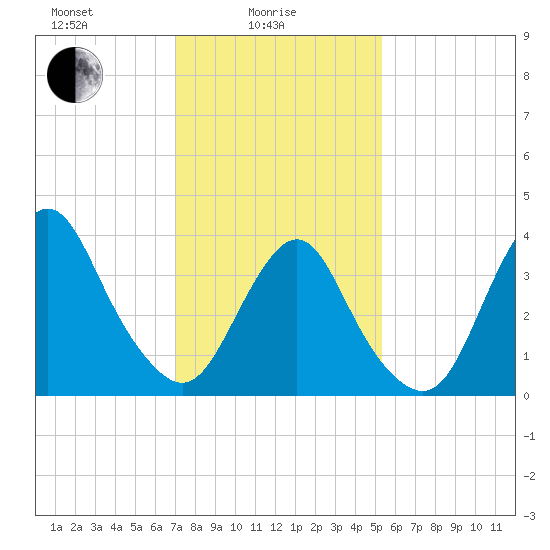 Shark River Hills tide chart for Wednesday, February 5, 2025