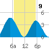 Shark River Hills tide chart for Sunday, February 9, 2025
