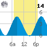 Shark River Hills tide chart for Friday, March 14, 2025