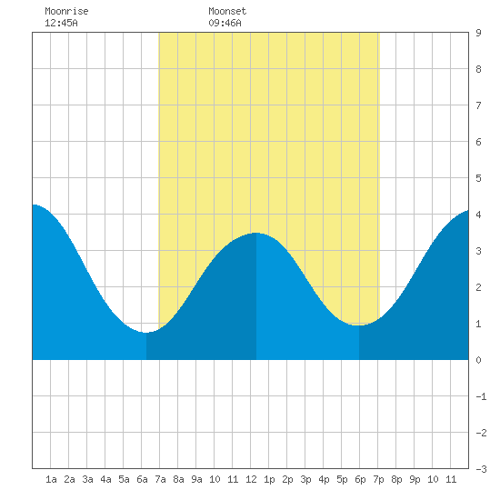Shark River Hills tide chart for Thursday, March 20, 2025