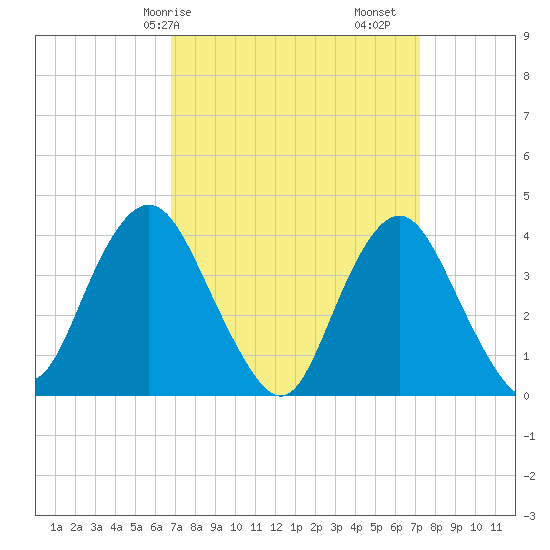 Shark River Hills tide chart for Wednesday, March 26, 2025