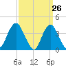 Shark River Hills tide chart for Wednesday, March 26, 2025