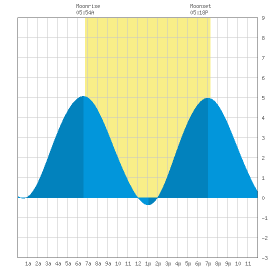 Shark River Hills tide chart for Thursday, March 27, 2025
