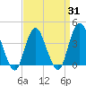 Shark River Hills tide chart for Monday, March 31, 2025