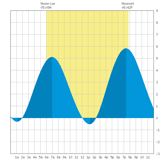 Shark River Hills tide chart for Saturday, April 26, 2025