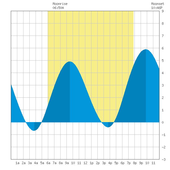 Shark River Hills tide chart for Tuesday, April 29, 2025