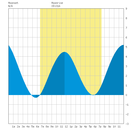Shark River Hills tide chart for Wednesday, April 2, 2025