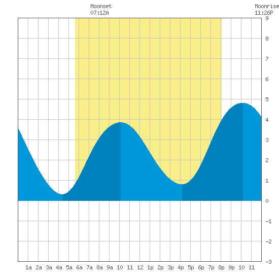 Shark River Hills tide chart for Thursday, May 15, 2025