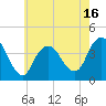 Shark River Hills tide chart for Friday, May 16, 2025