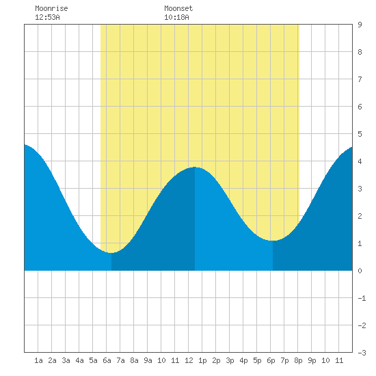 Shark River Hills tide chart for Sunday, May 18, 2025