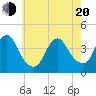 Shark River Hills tide chart for Tuesday, May 20, 2025