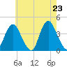 Shark River Hills tide chart for Friday, May 23, 2025