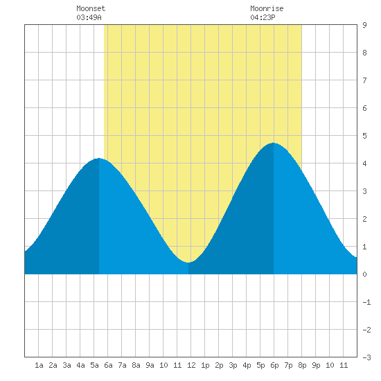 Shark River Hills tide chart for Thursday, May 8, 2025