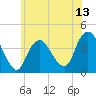 Shark River Hills tide chart for Friday, June 13, 2025