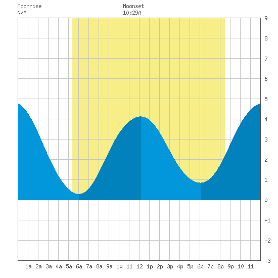 Shark River Hills tide chart for Monday, June 16, 2025