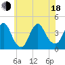 Shark River Hills tide chart for Wednesday, June 18, 2025