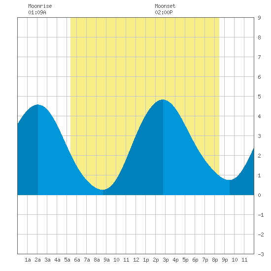 Shark River Hills tide chart for Thursday, June 19, 2025