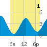 Shark River Hills tide chart for Sunday, June 1, 2025