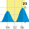 Shark River Hills tide chart for Monday, June 23, 2025