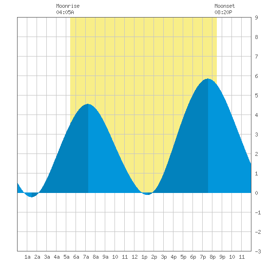 Shark River Hills tide chart for Tuesday, June 24, 2025