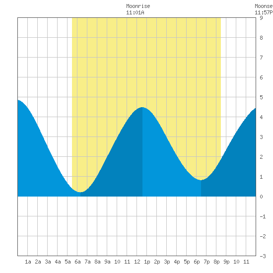 Shark River Hills tide chart for Monday, June 30, 2025