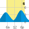 Shark River Hills tide chart for Friday, June 6, 2025