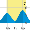Shark River Hills tide chart for Saturday, June 7, 2025