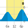 Shark River Hills tide chart for Sunday, June 8, 2025