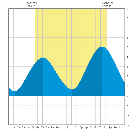 Shark River Hills tide chart for Monday, June 9, 2025