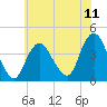 Shark River Hills tide chart for Friday, July 11, 2025