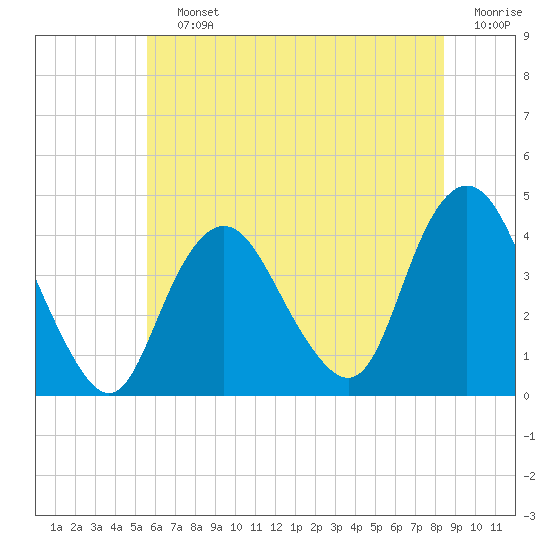 Shark River Hills tide chart for Saturday, July 12, 2025