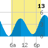 Shark River Hills tide chart for Sunday, July 13, 2025