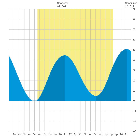 Shark River Hills tide chart for Monday, July 14, 2025