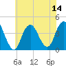 Shark River Hills tide chart for Monday, July 14, 2025