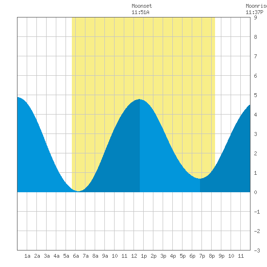 Shark River Hills tide chart for Wednesday, July 16, 2025