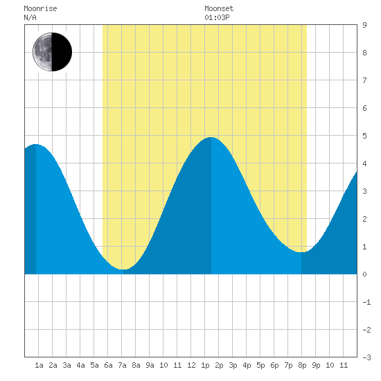 Shark River Hills tide chart for Thursday, July 17, 2025