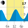 Shark River Hills tide chart for Thursday, July 17, 2025