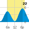 Shark River Hills tide chart for Tuesday, July 22, 2025