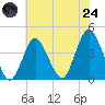 Shark River Hills tide chart for Thursday, July 24, 2025