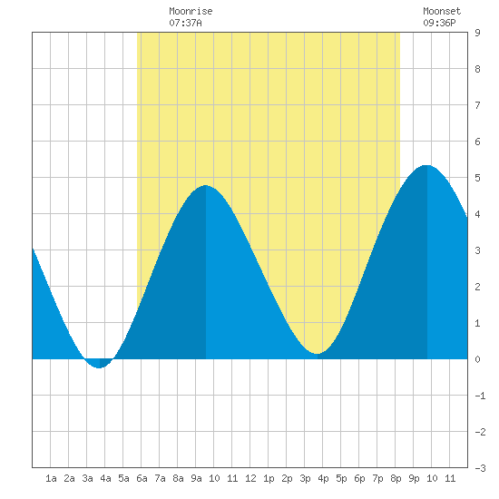 Shark River Hills tide chart for Saturday, July 26, 2025