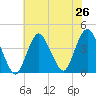 Shark River Hills tide chart for Saturday, July 26, 2025