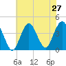 Shark River Hills tide chart for Sunday, July 27, 2025
