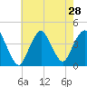Shark River Hills tide chart for Monday, July 28, 2025