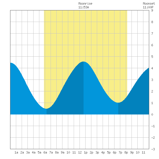 Shark River Hills tide chart for Wednesday, July 30, 2025