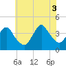 Shark River Hills tide chart for Thursday, July 3, 2025